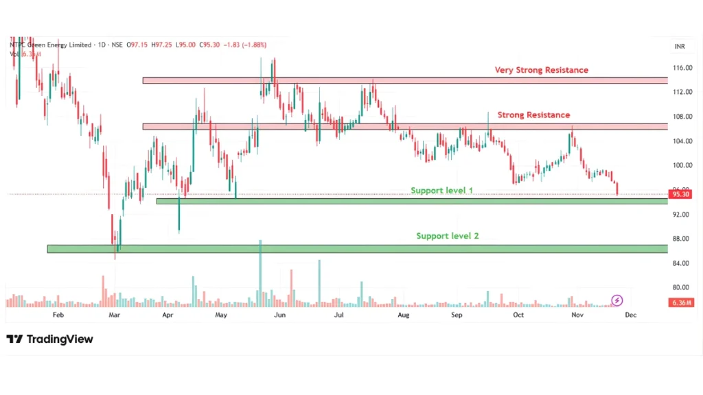 NTPC green energy daily chart with support resistance and technical analysis