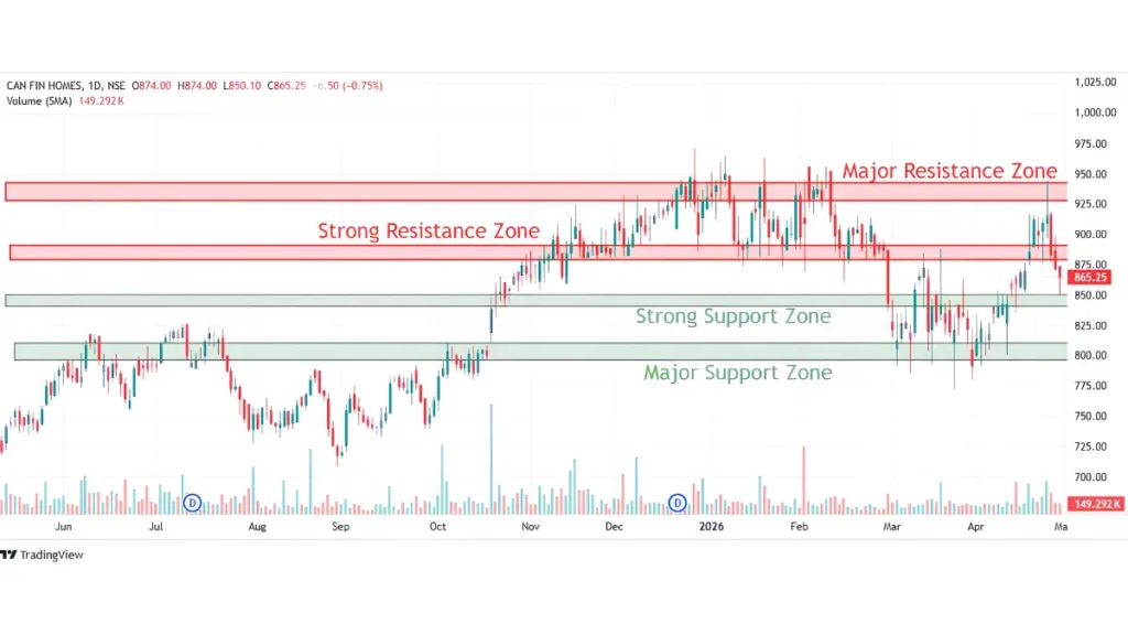 Can Fin Homes Technical Analysis