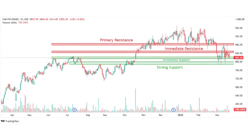 Can Fin Homes daily chart with support, resistance and technical analysis