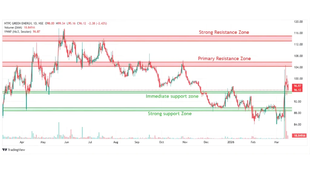 NTPC Green Energy Technical Analysis Chart NTPC Green Energy Technical Analysis Chart