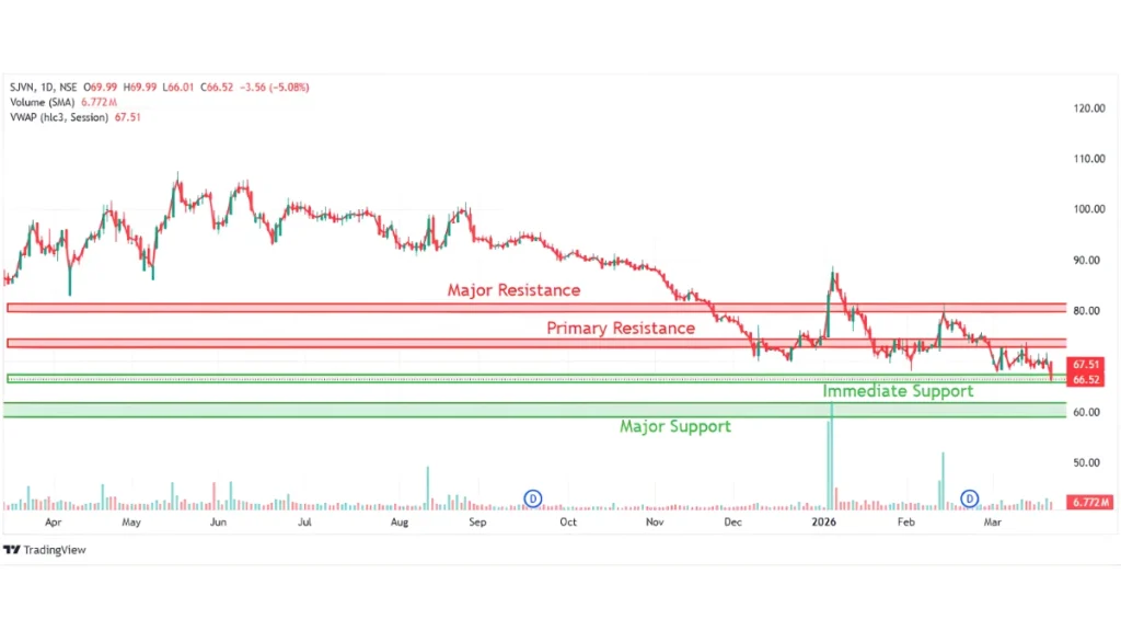 SJVN Technical Chart Analysis