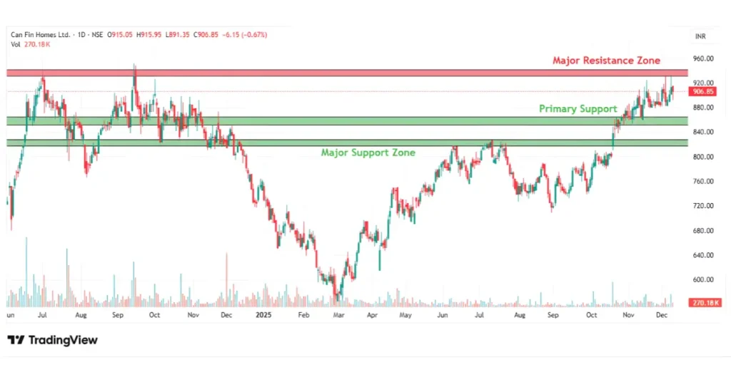 Can Fin Homes daily chart with support, resistance and technical analysis