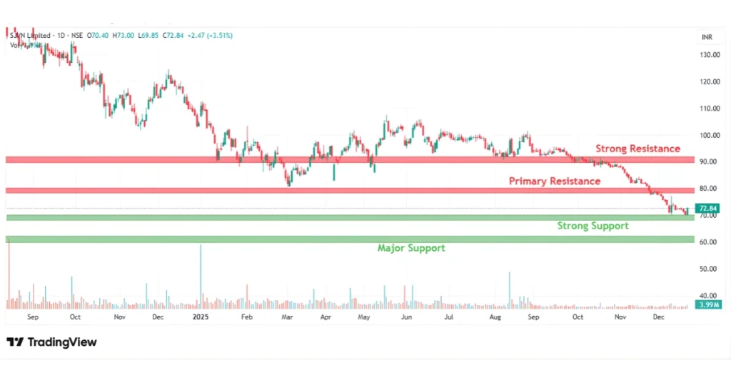 SJVN daily chart with support, resistance and technical analysis