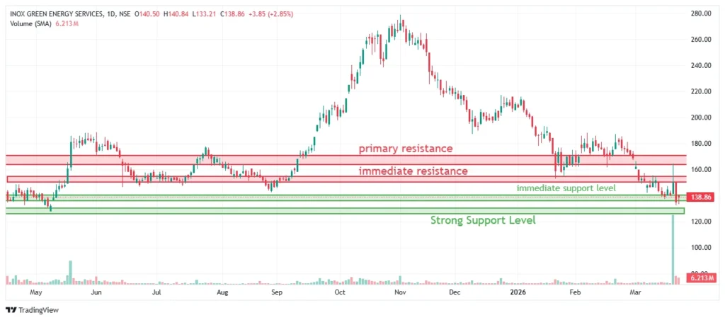 Inox Green Energy Services technical analysis chart