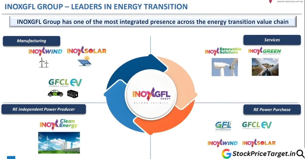 INOXGFL Group Ecosystem Chart INOXGFL Group ecosystem showing INOX Wind, INOX Solar, INOX Green and INOX Clean Energy