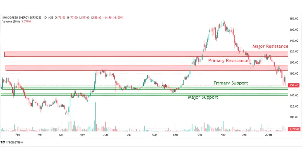 Inox Green Energy Services Technical Chart Analysis Inox Green Energy Services daily chart with support, resistance and technical analysis