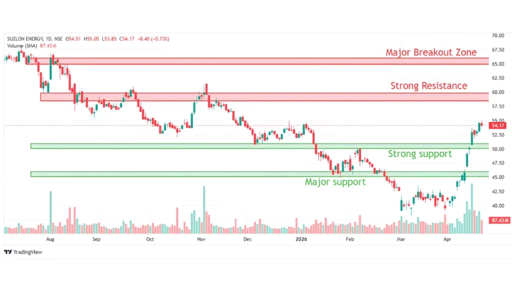 Suzlon Energy Technical Analysis
