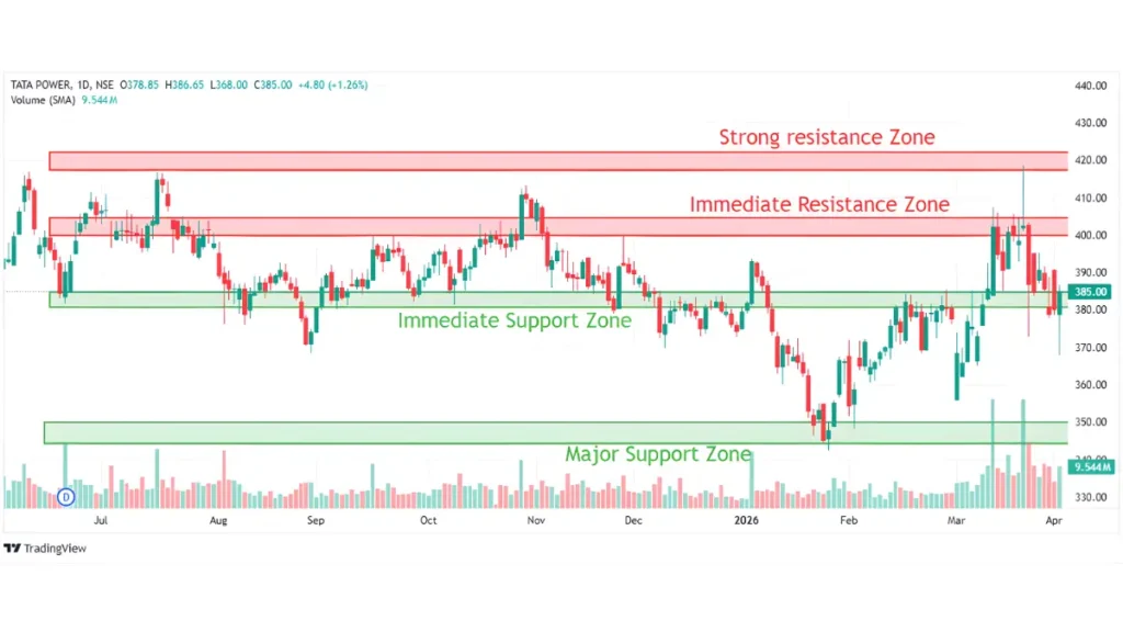 Tata Power Technical Analysis